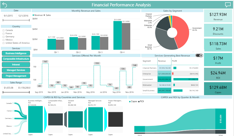 Financial Performance analysis
