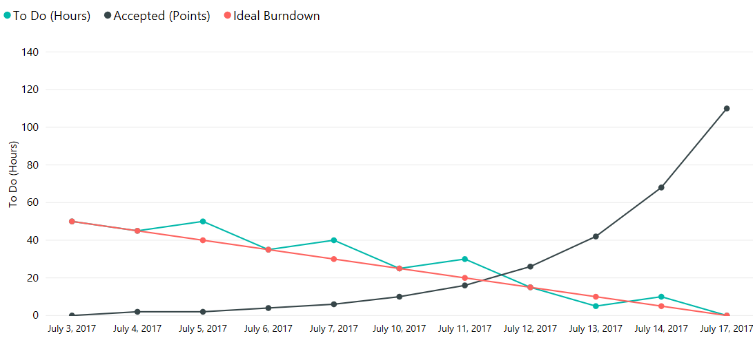 Iteration Burn Down Chart