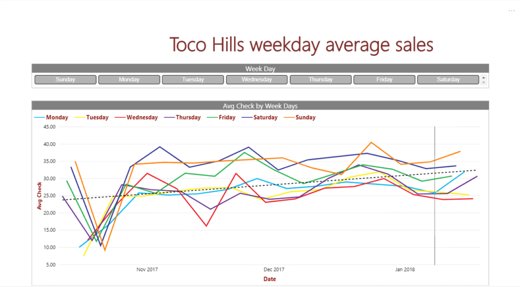 Performance Reports and Dashboards