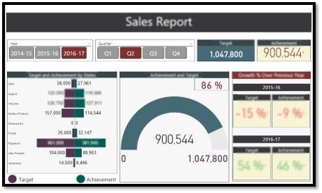 Reports and Dashboards for Executives