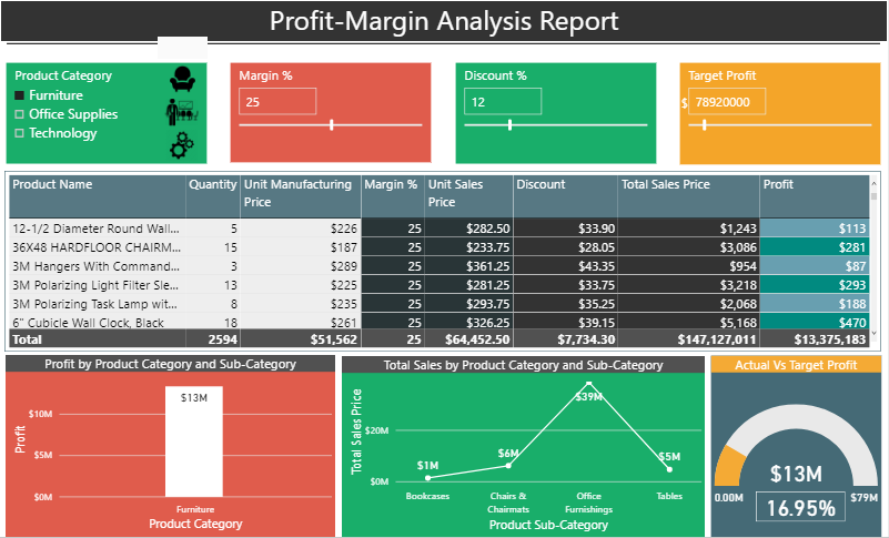 Profit Margin Analysis Report power bi dashbaord