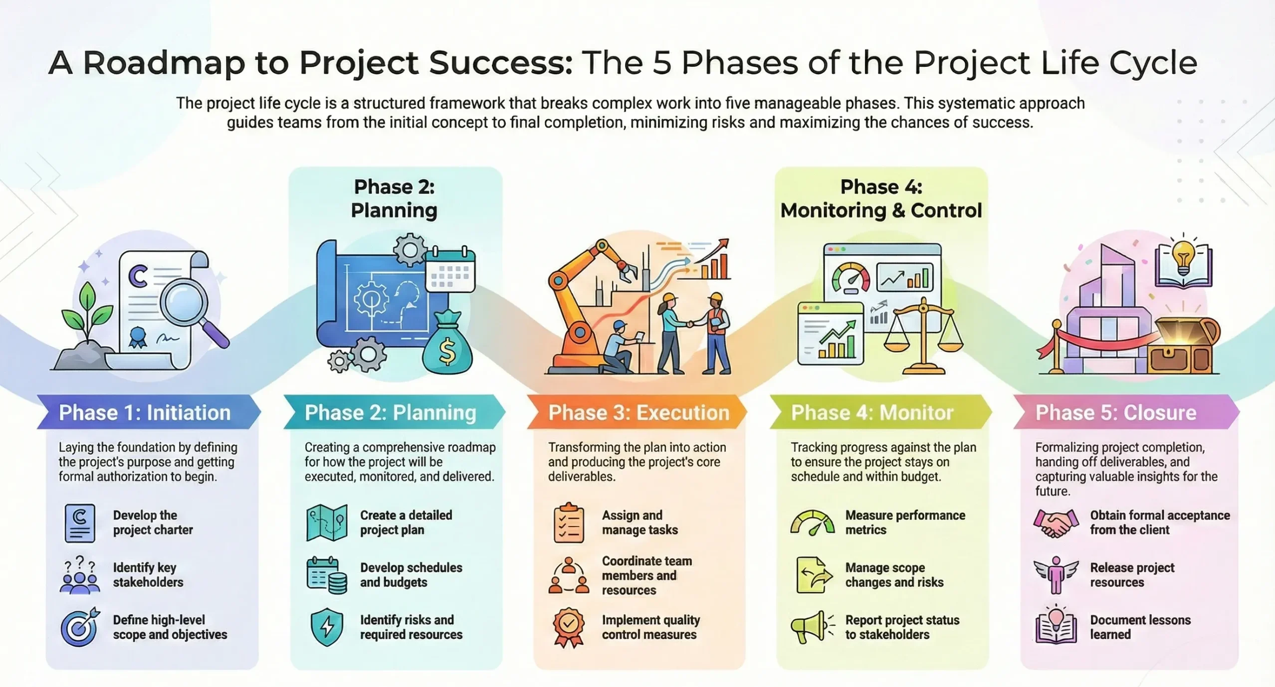 the five phases of project life cycle: Initiation, Planning, Execution, Monitoring & Control, and Closure, with key activities and objectives for each phase.