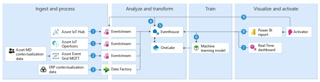 Real-Time Intelligence 